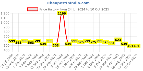 myntra.com Homefab India Wavenet White & Grey 2 Pieces Self Design Sheer Window Curtain homefab india Price History Graph from 24 Jul 2024 to 9 Oct 2025