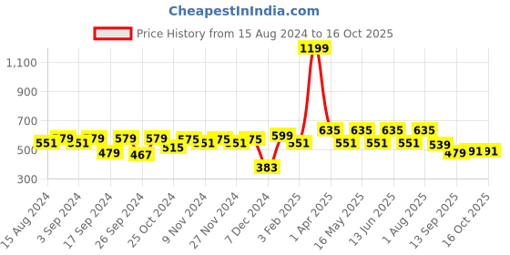 myntra.com Homefab India White 2 Pieces Window Curtains homefab india Price History Graph from 15 Aug 2024 to 16 Oct 2025