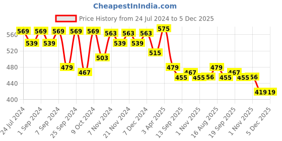 myntra.com Homefab India White & Green Set of 2 Ethnic Motifs Sheer Door Curtains homefab india Price History Graph from 24 Jul 2024 to 5 Dec 2025