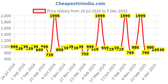 myntra.com Homefab India White & Grey Set of 2 Room Darkening Door Curtains 7 Feet homefab india Price History Graph from 24 Jul 2024 to 5 Dec 2025