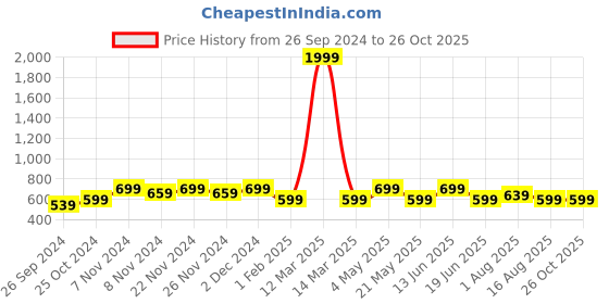 myntra.com Homefab India White & Pink 8 Pieces Floral Printed Diwan Set homefab india Price History Graph from 26 Sep 2024 to 26 Oct 2025