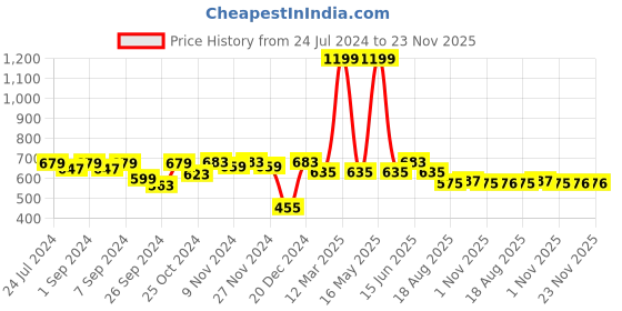 myntra.com Homefab India White Set of 2 Sheer Door Curtain homefab india Price History Graph from 24 Jul 2024 to 23 Nov 2025