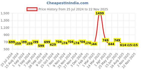 myntra.com Homefab India White Set of 2 Sheer Door Curtain homefab india Price History Graph from 25 Jul 2024 to 22 Nov 2025