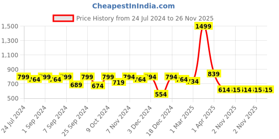 myntra.com Homefab India White Set of 2 Sheer Eyelet Long Door Curtains homefab india Price History Graph from 24 Jul 2024 to 25 Nov 2025