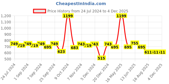 myntra.com Homefab India White Set of 2 Sheer Long Door Curtain homefab india Price History Graph from 24 Jul 2024 to 4 Dec 2025
