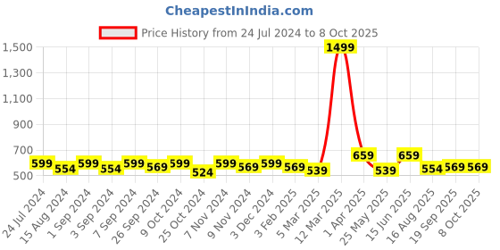 myntra.com Homefab India White Set of 2 Sheer Window Curtains homefab india Price History Graph from 24 Jul 2024 to 8 Oct 2025