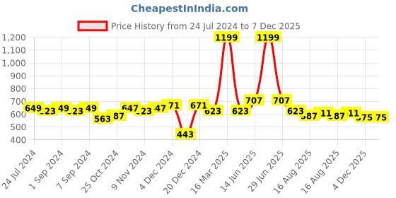 myntra.com Homefab India White Striped Cotton 180TC 2 Pieces Single Bedsheet With 2 Pcs Pillow Covers homefab india Price History Graph from 24 Jul 2024 to 6 Dec 2025