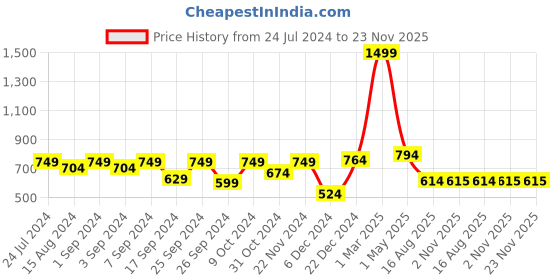 myntra.com Homefab India Yellow & Beige Set of 2 Ethnic Motifs Door Curtains homefab india Price History Graph from 24 Jul 2024 to 23 Nov 2025