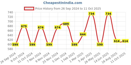 myntra.com Homefab India Yellow & White Set of 2 Embroidered Sheer Window Curtain homefab india Price History Graph from 26 Sep 2024 to 10 Oct 2025