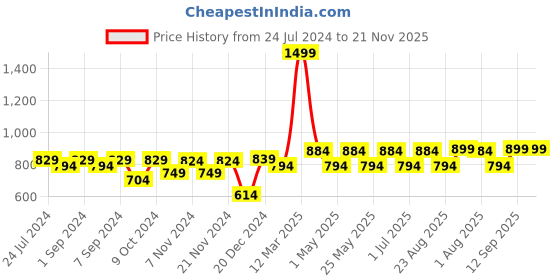 myntra.com Homefab India Yellow & White Set of 2 Floral Sheer Long Door Curtain homefab india Price History Graph from 24 Jul 2024 to 21 Nov 2025
