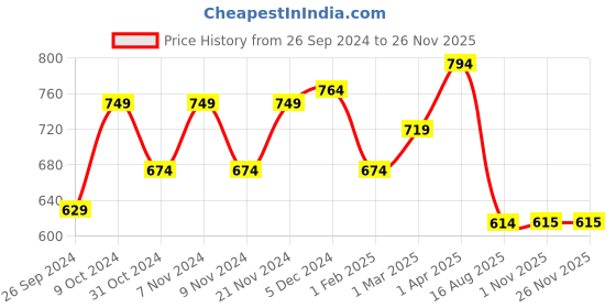 myntra.com Homefab India Yellow & White Set of 2 Sheer Door Curtain homefab india Price History Graph from 26 Sep 2024 to 25 Nov 2025