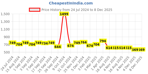 myntra.com Homefab India Yellow & White Set of 2 Sheer Door Curtain homefab india Price History Graph from 24 Jul 2024 to 8 Dec 2025