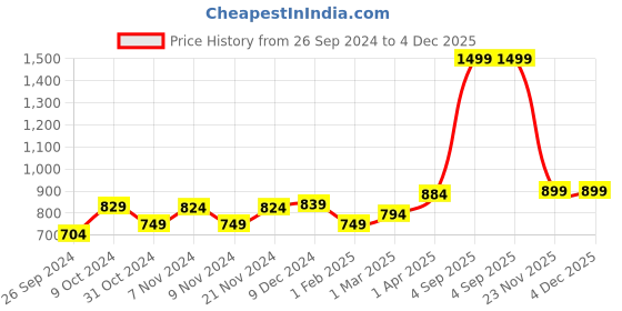 myntra.com Homefab India Yellow & White Set of 2 Sheer Long Door Curtain homefab india Price History Graph from 26 Sep 2024 to 4 Dec 2025