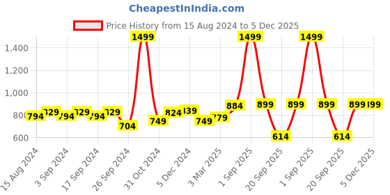 myntra.com Homefab India Yellow & White Set of 2 Sheer Long Door Curtain homefab india Price History Graph from 15 Aug 2024 to 4 Dec 2025