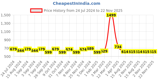 myntra.com Homefab India Yellow & White Set of 2 Sheer Window Curtain homefab india Price History Graph from 24 Jul 2024 to 22 Nov 2025