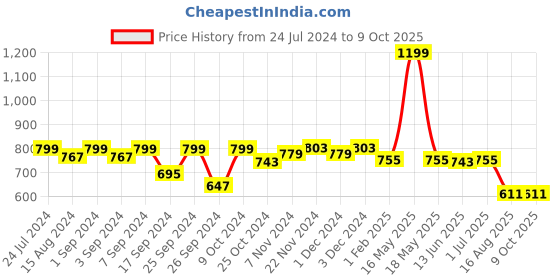 myntra.com Homefab India Yellow Table Placemats homefab india Price History Graph from 24 Jul 2024 to 8 Oct 2025