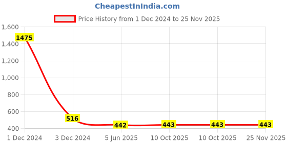 myntra.com HOMEGROWN Boys Peach Night suits homegrown Price History Graph from 1 Dec 2024 to 25 Nov 2025