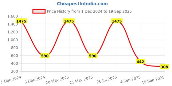 myntra.com HOMEGROWN Boys Typography Printed Night Suit homegrown Price History Graph from 1 Dec 2024 to 19 Sep 2025