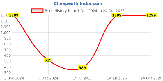 myntra.com HOMEGROWN Girls Pack Of 2 Conversational Printed T-Shirt homegrown Price History Graph from 1 Dec 2024 to 24 Oct 2025