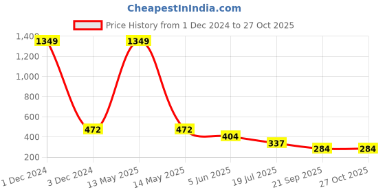 myntra.com HOMEGROWN Girls Yellow Night suits homegrown Price History Graph from 1 Dec 2024 to 27 Oct 2025