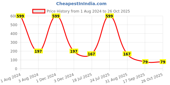 myntra.com HOMEGROWN Olive Green Print Cotton Top homegrown Price History Graph from 1 Aug 2024 to 25 Oct 2025