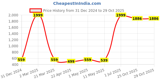 myntra.com HOMELINE Black & Yellow Ethnic Motifs 144 TC Queen Bedsheet with 2 Pillow Covers homeline Price History Graph from 31 Dec 2024 to 29 Oct 2025