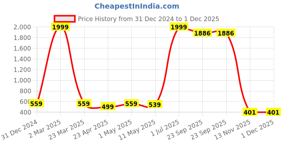 myntra.com HOMELINE Blue & White Graphic Cotton 144 TC Double Queen Bedsheet Set-2.35 m x 2.15 m homeline Price History Graph from 31 Dec 2024 to 30 Nov 2025