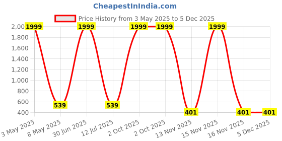 myntra.com HOMELINE Blue & Yellow Cartoon Printed Pure Cotton144 TC King Bedsheet Set 2.28m x 2.62m homeline Price History Graph from 3 May 2025 to 5 Dec 2025