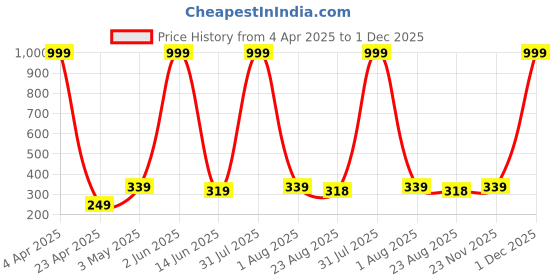 myntra.com HOMELINE Green & White Ethnic Motifs 140 TC Single Bedsheet with 1 Pillow Covers homeline Price History Graph from 4 Apr 2025 to 30 Nov 2025