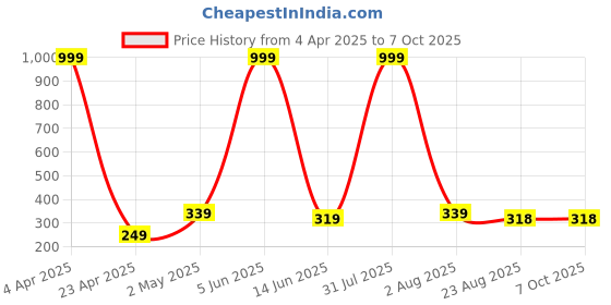 myntra.com HOMELINE Green & White Geometric 140 TC Single Bedsheet with 1 Pillow Covers homeline Price History Graph from 4 Apr 2025 to 6 Oct 2025