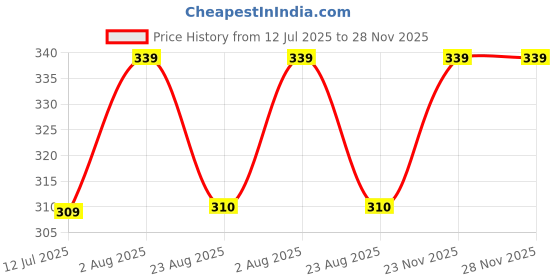 myntra.com HOMELINE Jaipuri Green Printed Pure Cotton 144 TC Single Bedsheet Set 1.82 x 1.21 m homeline Price History Graph from 12 Jul 2025 to 28 Nov 2025