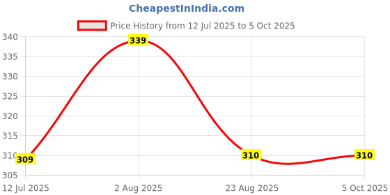 myntra.com HOMELINE Jaipuri Purple Printed Pure Cotton 144 TC Single Bedsheet Set 1.82 x 1.21 m homeline Price History Graph from 12 Jul 2025 to 4 Oct 2025