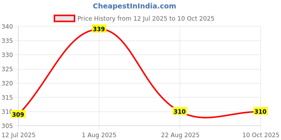 myntra.com HOMELINE Jaipuri Red Printed Pure Cotton 144 TC Single Bedsheet Set 1.82 x 1.21 m homeline Price History Graph from 12 Jul 2025 to 9 Oct 2025