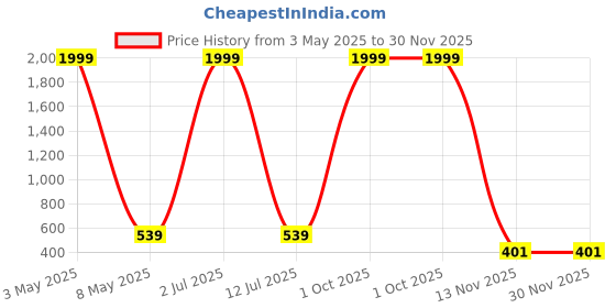 myntra.com HOMELINE Maroon & Mustard Floral Printed Cotton144 TC King Bedsheet Set 2.286 m x 2.621m homeline Price History Graph from 3 May 2025 to 30 Nov 2025