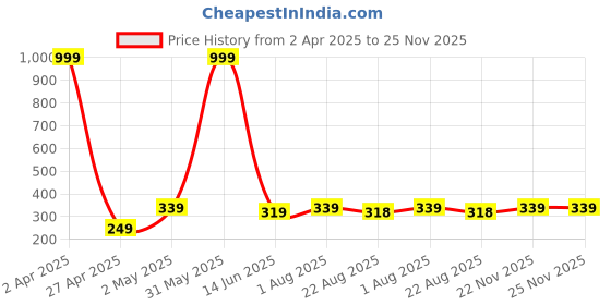 myntra.com HOMELINE Pink & White Ethnic Motifs 140 TC Single Bedsheet with 1 Pillow Covers homeline Price History Graph from 2 Apr 2025 to 25 Nov 2025