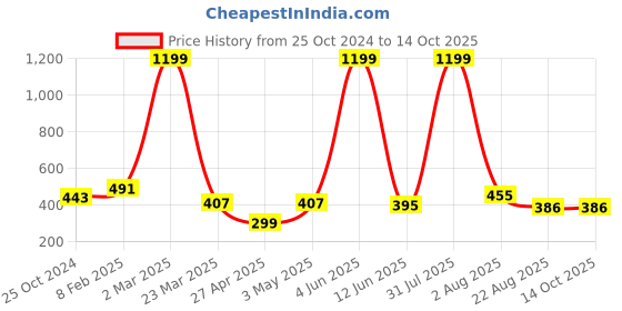 myntra.com HOMELINE Pink & White Ethnic Motifs 160 TC Single Bedsheet with 1 Pillow Covers homeline Price History Graph from 25 Oct 2024 to 14 Oct 2025