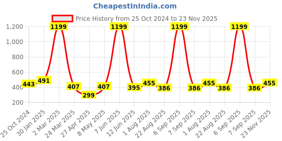 myntra.com HOMELINE Red & White Ethnic Motifs 160 TC Single Bedsheet with 1 Pillow Covers homeline Price History Graph from 25 Oct 2024 to 23 Nov 2025