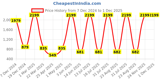 myntra.com HOMELINE Red & White Ethnic Motifs Pure Cotton 180 TC King Bedsheet Set 2.54  x 2.74Mts homeline Price History Graph from 7 Dec 2024 to 1 Dec 2025