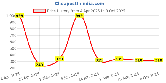 myntra.com HOMELINE Red & White Geometric 140 TC Single Bedsheet with 1 Pillow Covers homeline Price History Graph from 4 Apr 2025 to 6 Oct 2025