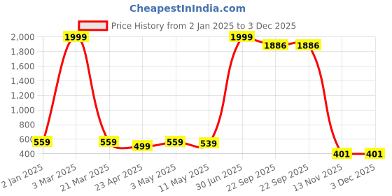 myntra.com HOMELINE Red & White Graphic 144 TC Queen Bedsheet with 2 Pillow Covers homeline Price History Graph from 2 Jan 2025 to 2 Dec 2025