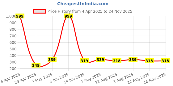 myntra.com HOMELINE Red & Yellow Geometric 140 TC Single Bedsheet with 1 Pillow Covers homeline Price History Graph from 4 Apr 2025 to 24 Nov 2025