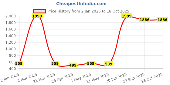 myntra.com HOMELINE White & Green Graphic 144 TC Queen Bedsheet with 2 Pillow Covers homeline Price History Graph from 2 Jan 2025 to 17 Oct 2025