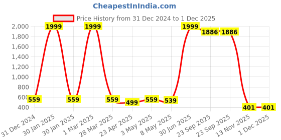 myntra.com HOMELINE Yellow & Orange Ethnic Cotton 144 TC Double Queen Bedsheet Set-2.35 m x 2.15 m homeline Price History Graph from 31 Dec 2024 to 1 Dec 2025