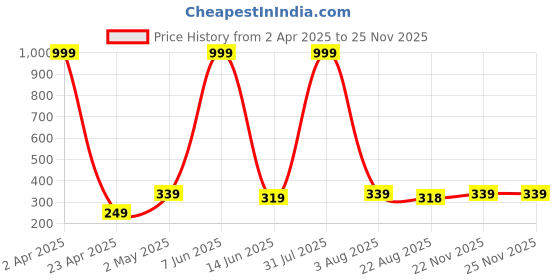 myntra.com HOMELINE Yellow & White Ethnic Motifs 140 TC Single Bedsheet with 1 Pillow Covers homeline Price History Graph from 2 Apr 2025 to 24 Nov 2025