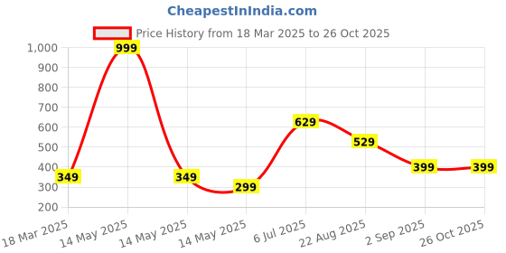 myntra.com HOMEMATES Beige Self-Adhesive Waterproof Wall Sticker homemates Price History Graph from 18 Mar 2025 to 26 Oct 2025
