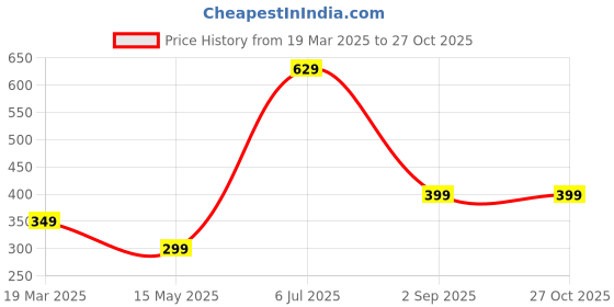 myntra.com HOMEMATES Black & Cream Printed Self-Adhesive Wall Sticker homemates Price History Graph from 19 Mar 2025 to 27 Oct 2025