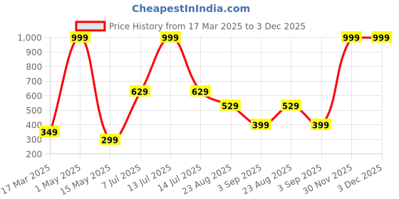 myntra.com HOMEMATES Black Printed Self-Adhesive Wall Sicker homemates Price History Graph from 17 Mar 2025 to 3 Dec 2025