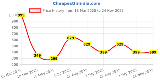 myntra.com HOMEMATES Green Printed Waterproof Wall Sticker homemates Price History Graph from 18 Mar 2025 to 24 Nov 2025
