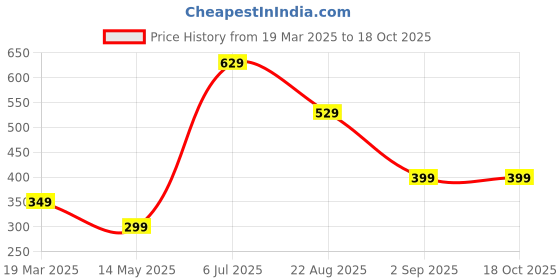 myntra.com HOMEMATES Grey & Red Printed Waterproof Wall Sticker homemates Price History Graph from 19 Mar 2025 to 18 Oct 2025
