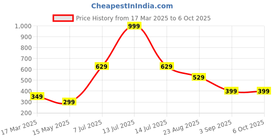 myntra.com HOMEMATES Grey Printed Self-Adhesive Wall Sicker homemates Price History Graph from 17 Mar 2025 to 6 Oct 2025